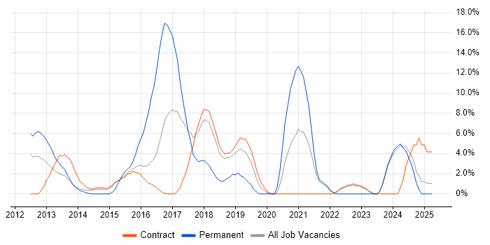 Job vacancy trend for HTML5 in Blackpool