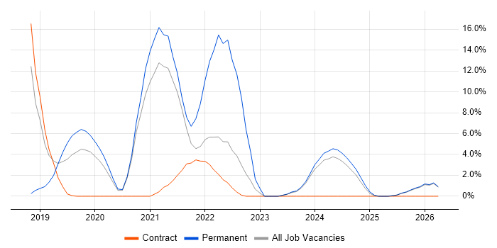 Hybrid Cloud job vacancy trend in Blackpool