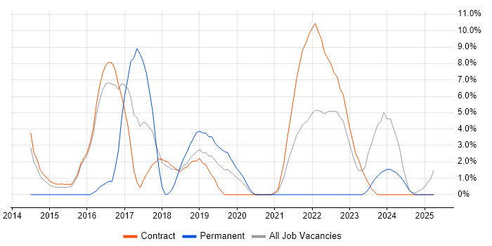Job vacancy trend for IaaS in Blackpool