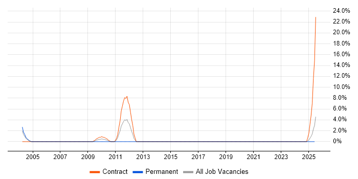 Job vacancy trend for IBM Mainframe in Blackpool