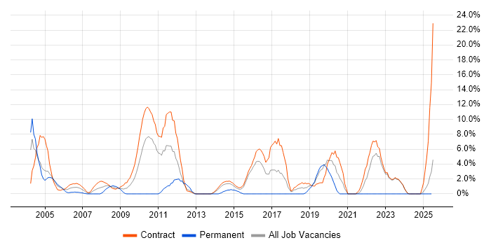 Job vacancy trend for IBM in Blackpool