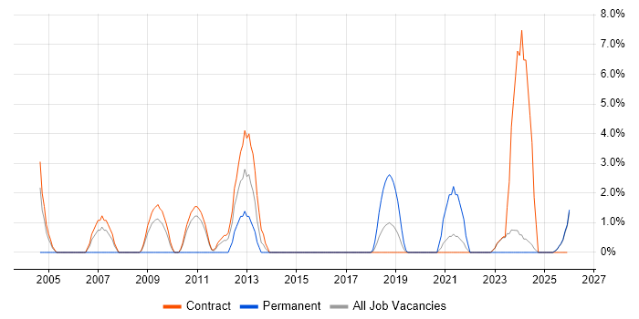 Identity Access Management job vacancy trend in Blackpool