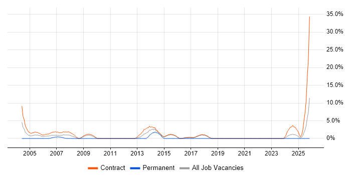 Impact Analysis job vacancy trend in Blackpool