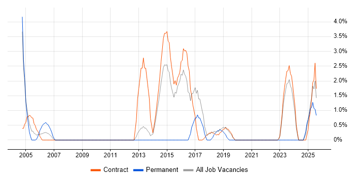 Job vacancy trend for Impact Assessments in Blackpool