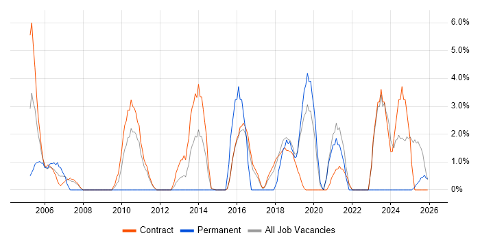 Incident Management job vacancy trend in Blackpool