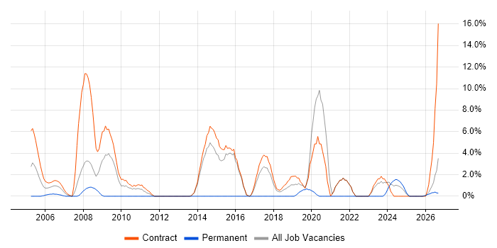 Informatica job vacancy trend in Blackpool