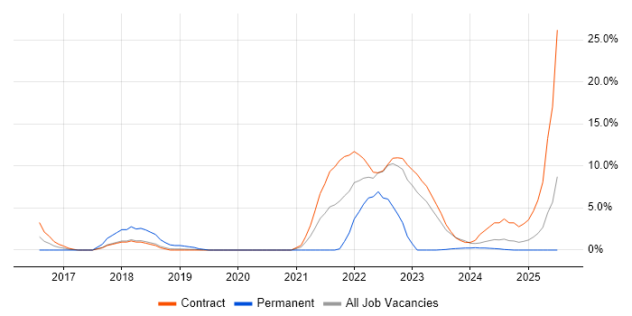 Job vacancy trend for Infrastructure as Code in Blackpool