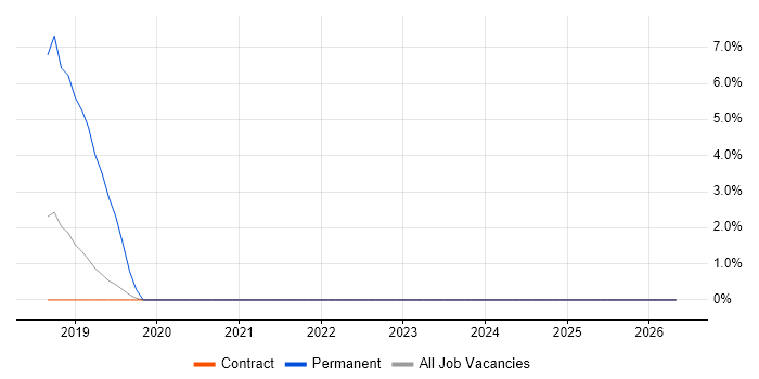 Infrastructure Automation job vacancy trend in Blackpool