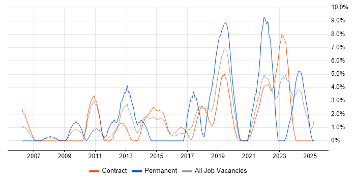 Job vacancy trend for Infrastructure Engineer in Blackpool