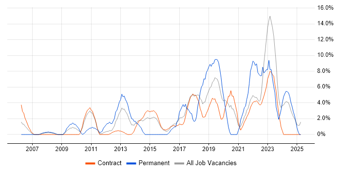 Job vacancy trend for Infrastructure Engineering in Blackpool