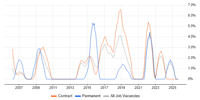 Integration Testing job vacancy trend in Blackpool Integration Testing job vacancy trend in Blackpool