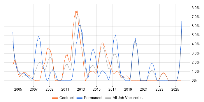 Internet job vacancy trend in Blackpool