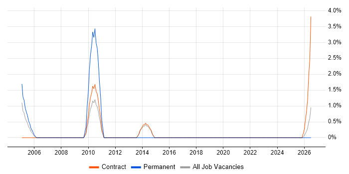 IT Consultant job vacancy trend in Blackpool