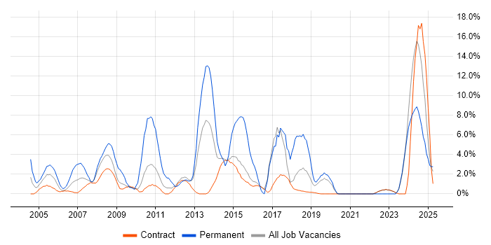 Job vacancy trend for IT Manager in Blackpool Job vacancy trend for IT Manager in Blackpool