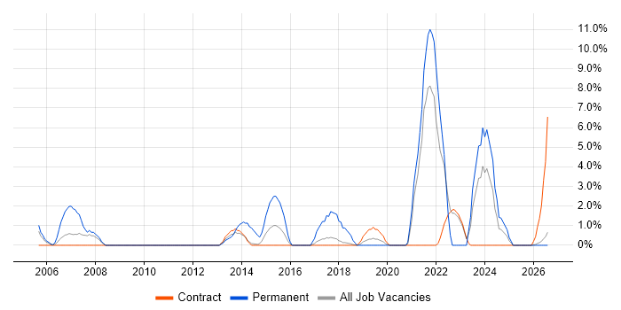 IT Support Engineer job vacancy trend in Blackpool