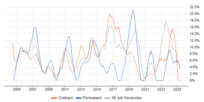 Job vacancy trend for ITIL in Blackpool Job vacancy trend for ITIL in Blackpool