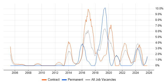 ITSM job vacancy trend in Blackpool