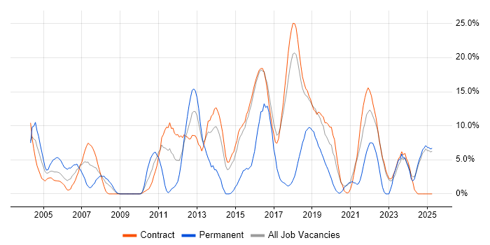 Job vacancy trend for Java in Blackpool Job vacancy trend for Java in Blackpool