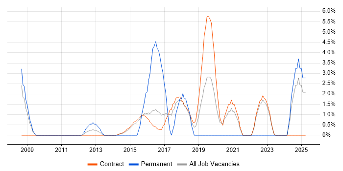Job vacancy trend for JavaScript Developer in Blackpool Job vacancy trend for JavaScript Developer in Blackpool
