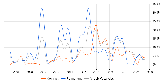 Job vacancy trend for JavaScript in Blackpool