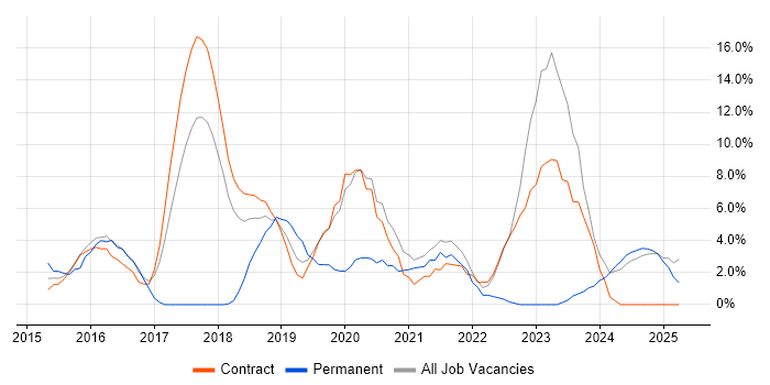 Job vacancy trend for JIRA in Blackpool