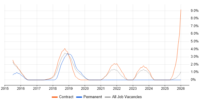 JMeter job vacancy trend in Blackpool