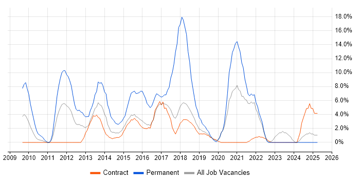 Job vacancy trend for jQuery in Blackpool