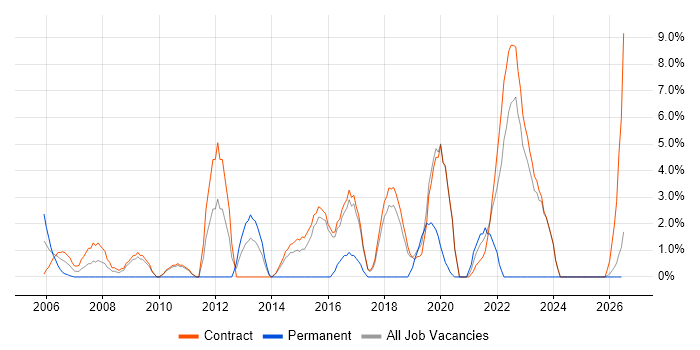 Knowledge Transfer job vacancy trend in Blackpool