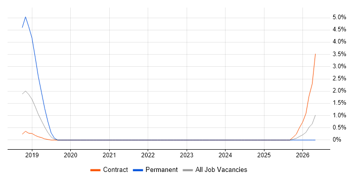 Kubernetes Engineer job vacancy trend in Blackpool