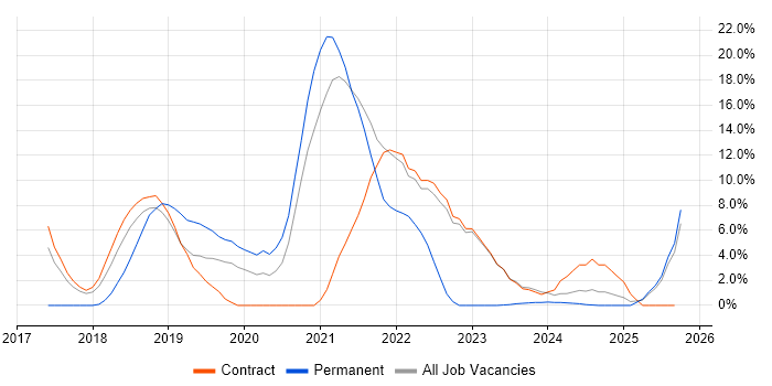 Kubernetes job vacancy trend in Blackpool Kubernetes job vacancy trend in Blackpool