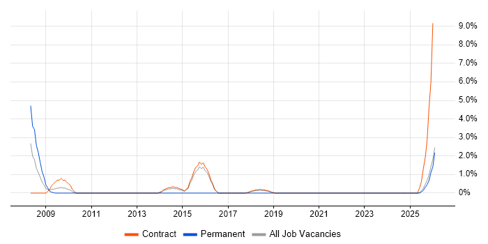 Law job vacancy trend in Blackpool