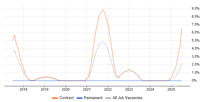 Job vacancy trend for Lead DevOps Engineer in Blackpool