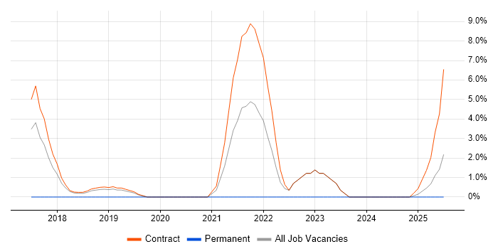 Job vacancy trend for Lead DevOps in Blackpool