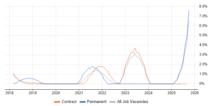 Lead Infrastructure Engineer job vacancy trend in Blackpool Lead Infrastructure Engineer job vacancy trend in Blackpool