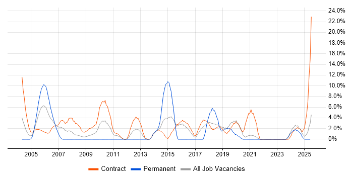 Job vacancy trend for Legacy Systems in Blackpool