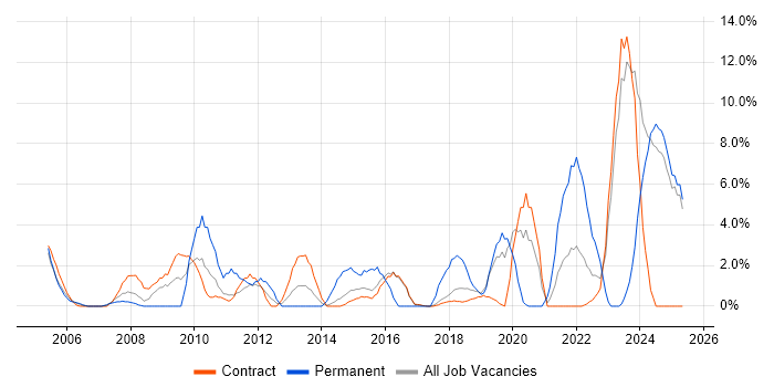 Job vacancy trend for Line Management in Blackpool Job vacancy trend for Line Management in Blackpool