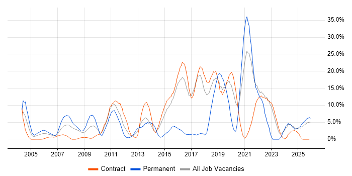 Linux job vacancy trend in Blackpool