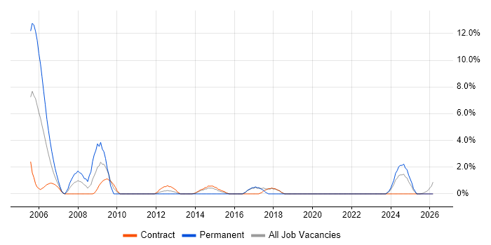 Local Government job vacancy trend in Blackpool