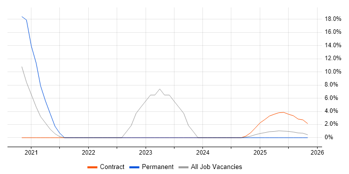 Low-Code job vacancy trend in Blackpool