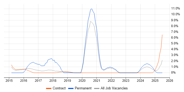 Job vacancy trend for Machine Learning in Blackpool
