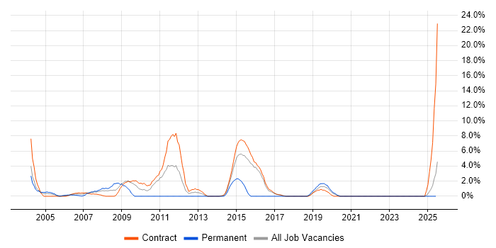 Job vacancy trend for Mainframe in Blackpool