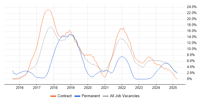 Job vacancy trend for Microservices in Blackpool Job vacancy trend for Microservices in Blackpool