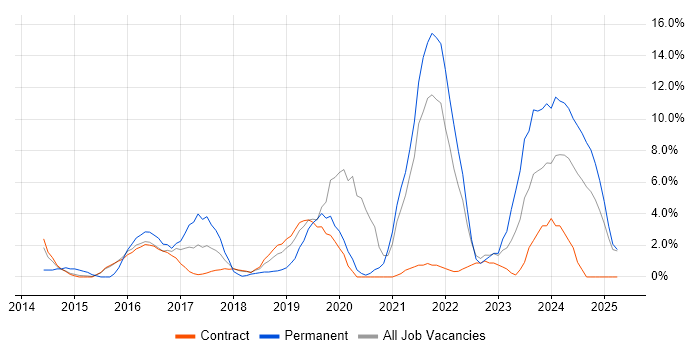 Job vacancy trend for Microsoft 365 in Blackpool Job vacancy trend for Microsoft 365 in Blackpool