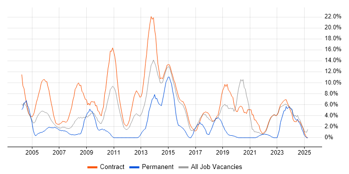 Job vacancy trend for Migration in Blackpool