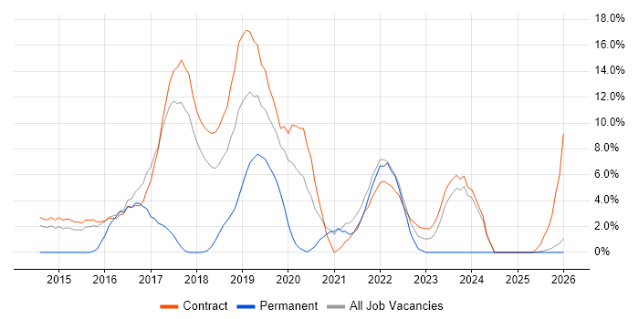 MongoDB job vacancy trend in Blackpool