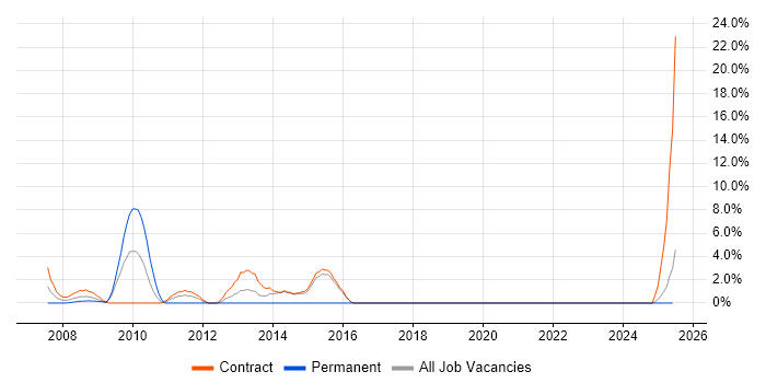 Job vacancy trend for MVS in Blackpool