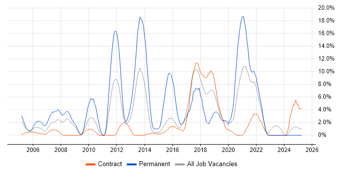 Job vacancy trend for MySQL in Blackpool