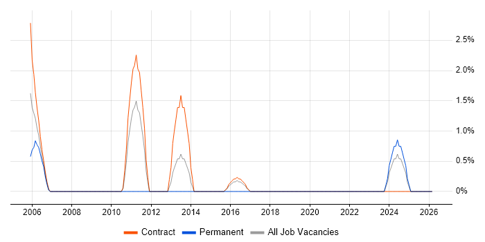Network Architecture job vacancy trend in Blackpool