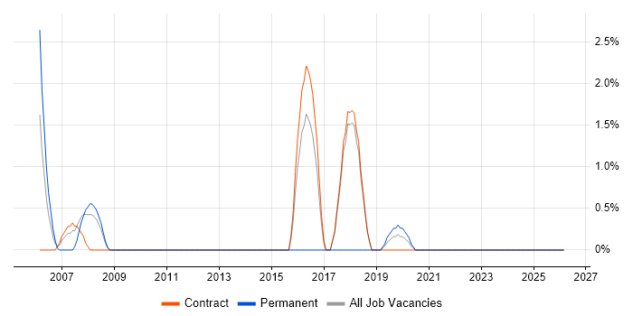 Network Design job vacancy trend in Blackpool