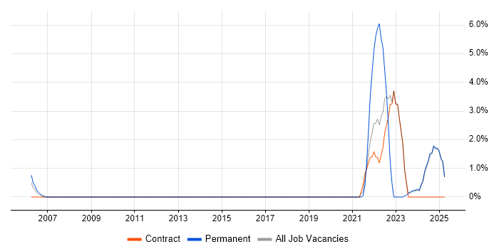 Job vacancy trend for NIST in Blackpool Job vacancy trend for NIST in Blackpool